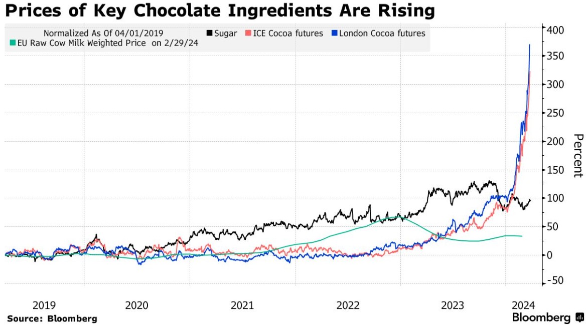 可可价格飙升 好时等巧克力制造商盈利受影响