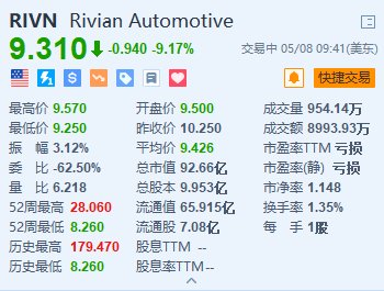 Rivian跌超9% Q1调整后每股亏损及全年产量指引逊预期