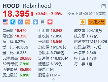 Robinhood一度涨超9% 第一财季业绩超预期 交易收入增长近六成