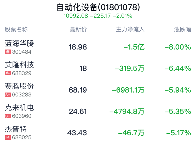 自动化设备行业盘中跳水，华昌达跌0.58%
