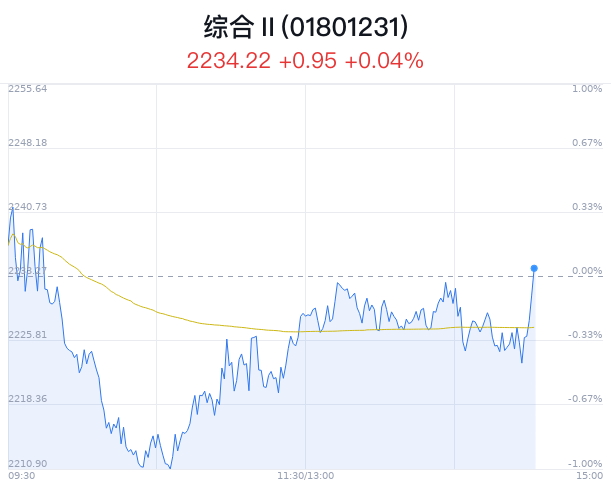 综合行业盘中拉升，南京新百涨7.49%