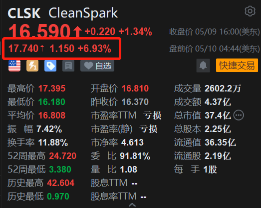 Cleanspark盘前涨7% Q2每股收益远超预期
