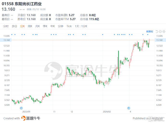 东阳光长江药业(1558.HK)母公司考虑换股吸并上市，创新驱动公司价值重塑？